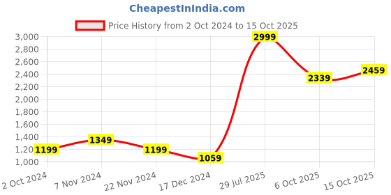 tatacliq.com Puma teamCUP White Regular Fit Colour Block Sports T-Shirt puma Price History Graph from 2 Oct 2024 to 15 Oct 2025