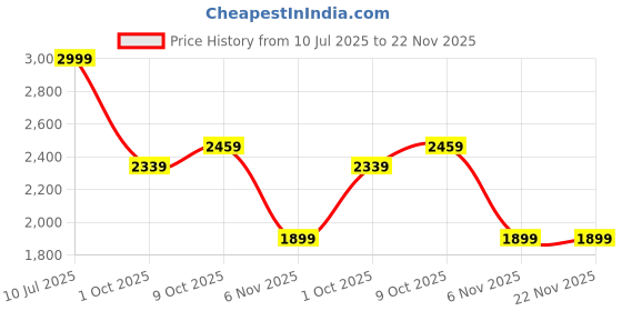 tatacliq.com Puma teamCUP White Regular Fit Colour Block Sports T-Shirt puma Price History Graph from 10 Jul 2025 to 22 Nov 2025