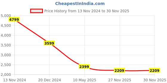 tatacliq.com Puma teamCUP White Regular Fit Sports Hoodie puma Price History Graph from 13 Nov 2024 to 29 Nov 2025