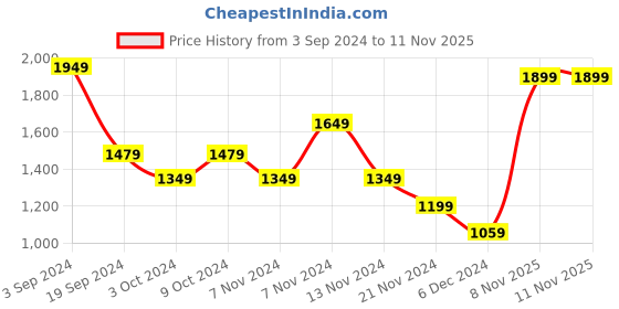 tatacliq.com Puma teamFINAL Football Black Regular Fit Self Pattern Sports Shorts puma Price History Graph from 3 Sep 2024 to 10 Nov 2025