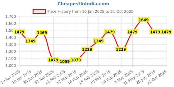 tatacliq.com Puma teamFINAL Football Black Regular Fit Self Pattern Sports Shorts puma Price History Graph from 10 Jan 2025 to 21 Oct 2025