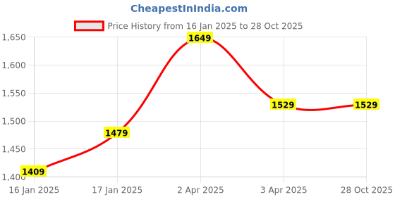 tatacliq.com Puma teamFINAL Football Black Regular Fit Self Pattern Sports Shorts puma Price History Graph from 16 Jan 2025 to 28 Oct 2025