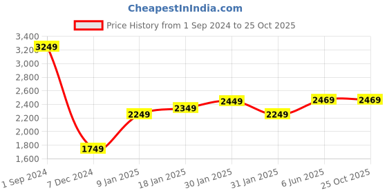tatacliq.com Puma teamFINAL Football White Slim Fit Jersey puma Price History Graph from 1 Sep 2024 to 25 Oct 2025