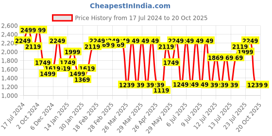 tatacliq.com Puma TeamGLORY Green Slim Fit Printed Jersey puma Price History Graph from 17 Jul 2024 to 20 Oct 2025