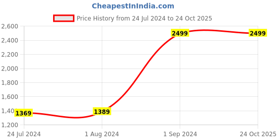 tatacliq.com Puma TeamGLORY Light Blue Slim Fit Printed Jersey puma Price History Graph from 24 Jul 2024 to 22 Oct 2025
