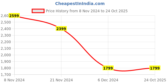 tatacliq.com Puma teamGOAL Black Cotton Slim Fit Sports Joggers puma Price History Graph from 8 Nov 2024 to 23 Oct 2025