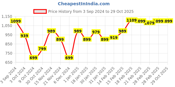 tatacliq.com Puma teamGOAL Football Black Regular Fit Jersey puma Price History Graph from 3 Sep 2024 to 26 Oct 2025