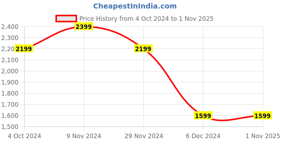 tatacliq.com Puma teamGOAL Football Red Cotton Regular Fit Sweatshirt puma Price History Graph from 4 Oct 2024 to 31 Oct 2025