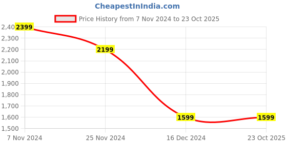 tatacliq.com Puma teamGOAL Football Red Cotton Regular Fit Sweatshirt puma Price History Graph from 7 Nov 2024 to 23 Oct 2025