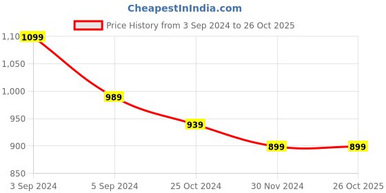 tatacliq.com Puma teamGOAL Football Red Regular Fit Jersey puma Price History Graph from 3 Sep 2024 to 26 Oct 2025