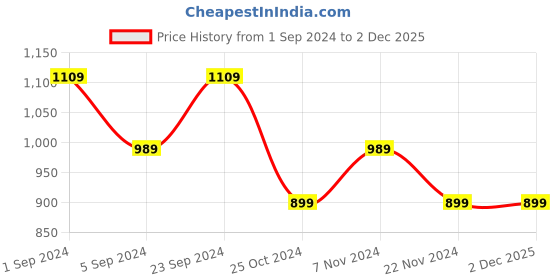 tatacliq.com Puma teamGOAL Football Yellow Regular Fit Jersey puma Price History Graph from 1 Sep 2024 to 2 Dec 2025