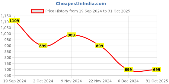tatacliq.com Puma teamGOAL Football Yellow Regular Fit Jersey puma Price History Graph from 19 Sep 2024 to 31 Oct 2025