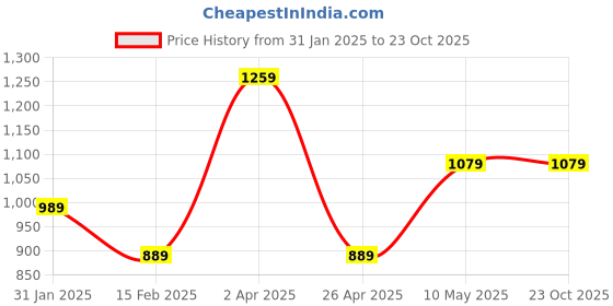 tatacliq.com Puma teamLIGA Black Regular Fit Football Shorts puma Price History Graph from 31 Jan 2025 to 23 Oct 2025