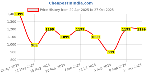 tatacliq.com Puma teamLIGA Black Regular Fit Sports T-Shirt puma Price History Graph from 29 Apr 2025 to 27 Oct 2025