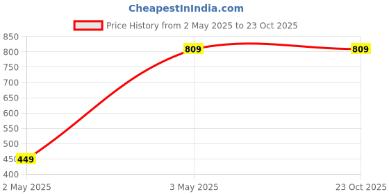 tatacliq.com Puma teamLIGA Blue Polyester Logo Print Sports Shorts puma Price History Graph from 2 May 2025 to 23 Oct 2025