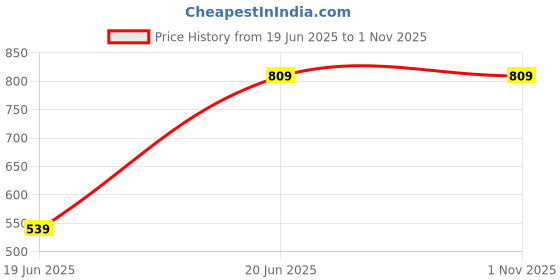 tatacliq.com Puma teamLIGA Blue Regular Fit Football Shorts puma Price History Graph from 19 Jun 2025 to 31 Oct 2025