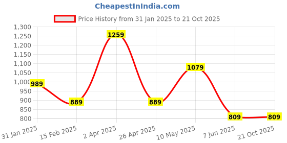 tatacliq.com Puma teamLIGA Blue Regular Fit Football Shorts puma Price History Graph from 31 Jan 2025 to 21 Oct 2025