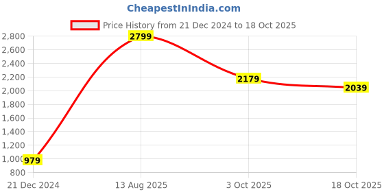 tatacliq.com Puma teamLIGA Blue Regular Fit Striped Football Jersey puma Price History Graph from 21 Dec 2024 to 18 Oct 2025