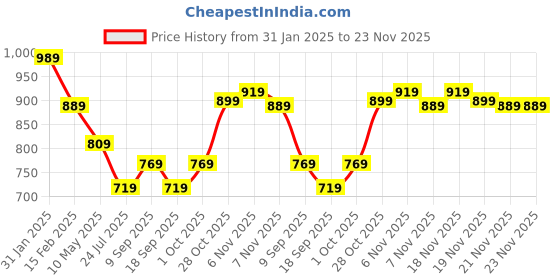 tatacliq.com Puma teamLIGA Burnt Red Regular Fit Football Shorts puma Price History Graph from 31 Jan 2025 to 23 Nov 2025