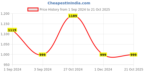 tatacliq.com Puma teamLIGA Football Blue Regular Fit Sports Shorts puma Price History Graph from 1 Sep 2024 to 21 Oct 2025