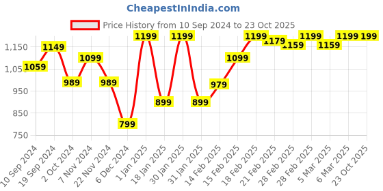 tatacliq.com Puma teamLIGA Inky Blue Regular Fit Sports T-Shirt puma Price History Graph from 10 Sep 2024 to 23 Oct 2025