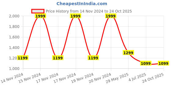 tatacliq.com Puma teamLIGA Pepper Green Regular Fit Sports T-Shirt puma Price History Graph from 14 Nov 2024 to 24 Oct 2025