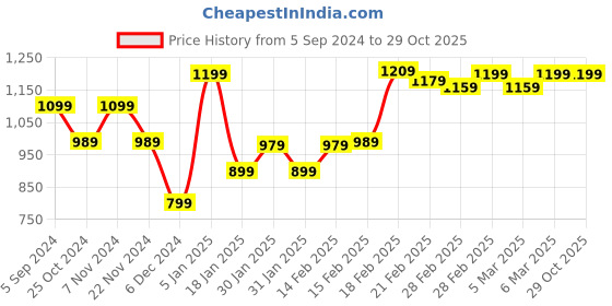tatacliq.com Puma teamLIGA Pink Regular Fit Jersey puma Price History Graph from 5 Sep 2024 to 29 Oct 2025