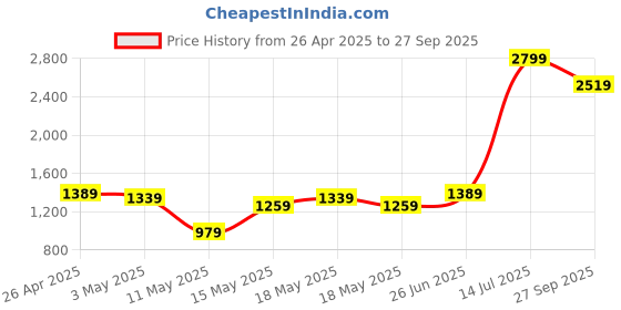 tatacliq.com Puma teamLIGA Red Regular Fit Striped Football Jersey puma Price History Graph from 26 Apr 2025 to 27 Sep 2025