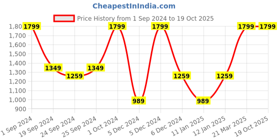 tatacliq.com Puma Teamliga Sideline Regular Fit Polo puma Price History Graph from 1 Sep 2024 to 18 Oct 2025