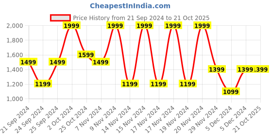 tatacliq.com Puma teamLIGA White Regular Fit Sports T-Shirt puma Price History Graph from 21 Sep 2024 to 21 Oct 2025