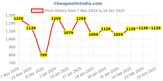 tatacliq.com Puma teamPACER Blue Regular Fit Colour Block Sports T-Shirts puma Price History Graph from 7 Nov 2024 to 23 Oct 2025