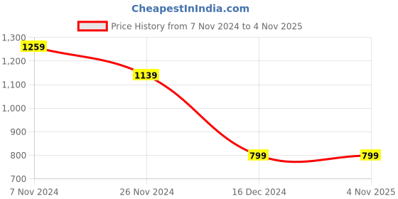 tatacliq.com Puma teamPACER Blue Regular Fit Colour Block Sports T-Shirts puma Price History Graph from 7 Nov 2024 to 4 Nov 2025