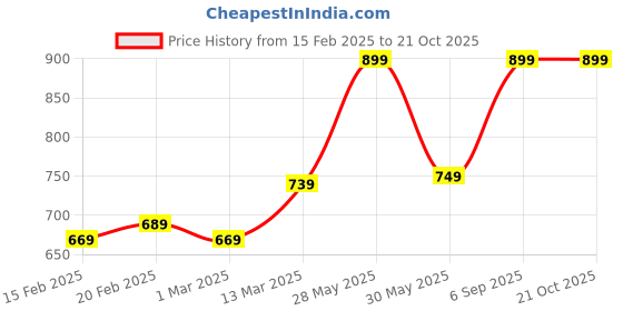 tatacliq.com Puma teamRISE Black Regular Fit Jersey puma Price History Graph from 15 Feb 2025 to 20 Oct 2025