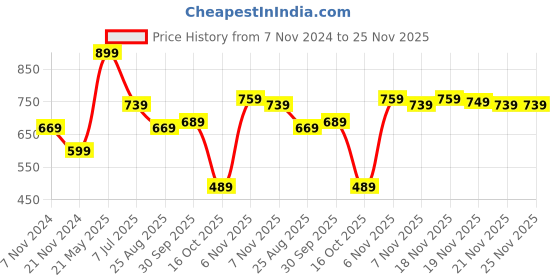 tatacliq.com Puma teamRISE Blue Regular Fit Jersey puma Price History Graph from 7 Nov 2024 to 25 Nov 2025