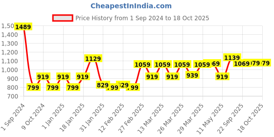 tatacliq.com Puma teamRISE Football Green Regular Fit Logo Printed Jersey puma Price History Graph from 1 Sep 2024 to 18 Oct 2025