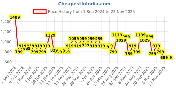 tatacliq.com Puma teamRISE Football Red Regular Fit Logo Printed Jersey puma Price History Graph from 1 Sep 2024 to 22 Nov 2025
