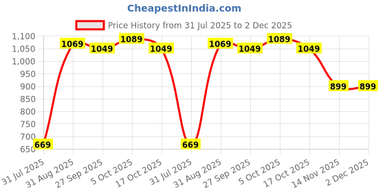 tatacliq.com Puma teamRISE Light Blue Regular Fit Logo Printed Jersey puma Price History Graph from 31 Jul 2025 to 2 Dec 2025