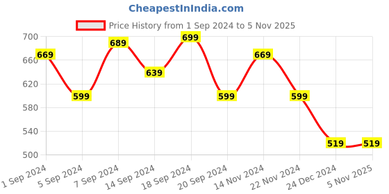 tatacliq.com Puma teamRISE Red Regular Fit Jersey puma Price History Graph from 1 Sep 2024 to 3 Nov 2025
