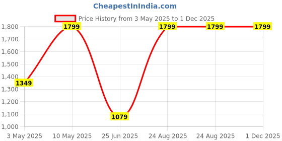 tatacliq.com Puma Teamsport Asphalt Regular Fit Printed Sports Short puma Price History Graph from 3 May 2025 to 30 Nov 2025
