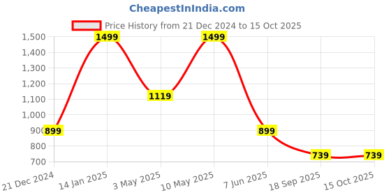 tatacliq.com Puma Teamsport Black Regular Fit Colour Block Sports Short puma Price History Graph from 21 Dec 2024 to 15 Oct 2025