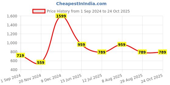 tatacliq.com Puma Teamsport Blue & Black Regular Fit Colour Block Sports T-Shirt puma Price History Graph from 1 Sep 2024 to 23 Oct 2025