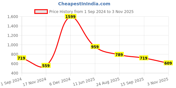 tatacliq.com Puma Teamsport Blue & Black Regular Fit Colour Block Sports T-Shirt puma Price History Graph from 1 Sep 2024 to 3 Nov 2025