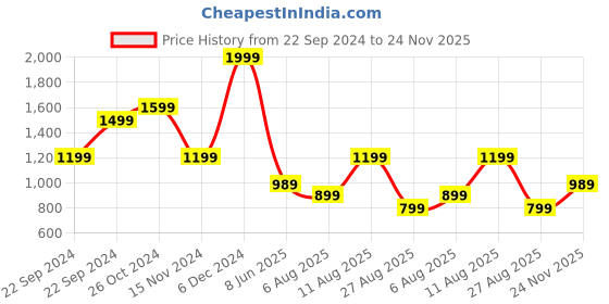tatacliq.com Puma Teamsport Cool Navy Regular Fit Sports Shorts puma Price History Graph from 22 Sep 2024 to 24 Nov 2025