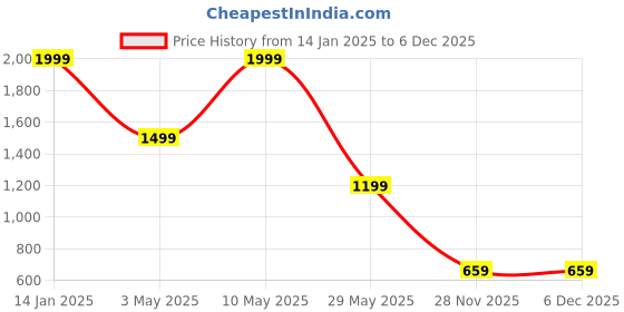 tatacliq.com Puma Teamsport Navy-Fast Yellow Regular Fit Striped Sports Short puma Price History Graph from 14 Jan 2025 to 5 Dec 2025