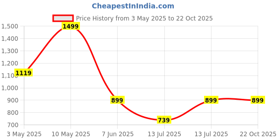 tatacliq.com Puma Teamsport Navy Regular Fit Colour Block Sports Short puma Price History Graph from 3 May 2025 to 21 Oct 2025