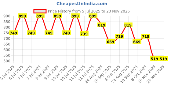 tatacliq.com Puma Teamsport Navy Regular Fit Colour Block Sports Short puma Price History Graph from 5 Jul 2025 to 23 Nov 2025