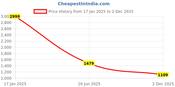 tatacliq.com Puma Teamsport Navy Regular Fit Sports Jacket puma Price History Graph from 17 Jan 2025 to 2 Dec 2025