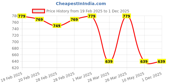 tatacliq.com Puma Teamsport Navy Regular Fit Sports Short puma Price History Graph from 19 Feb 2025 to 30 Nov 2025