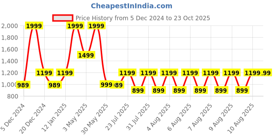 tatacliq.com Puma Teamsport Neon Yellow Regular Fit Colour Block Sports T-Shirt puma Price History Graph from 5 Dec 2024 to 22 Oct 2025