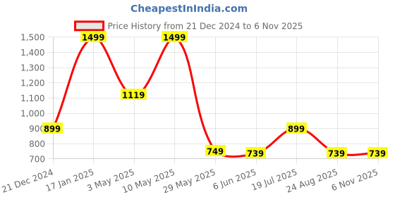 tatacliq.com Puma Teamsport Pro Green Regular Fit Sports T-Shirt puma Price History Graph from 21 Dec 2024 to 6 Nov 2025